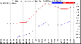 Milwaukee Weather Outdoor Temperature<br>vs Dew Point<br>(24 Hours)