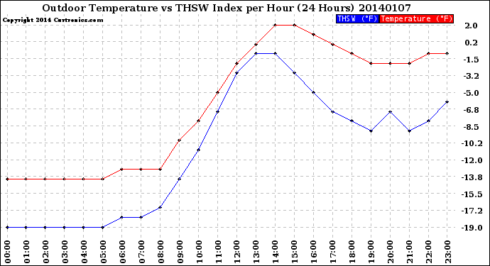 Milwaukee Weather Outdoor Temperature<br>vs THSW Index<br>per Hour<br>(24 Hours)