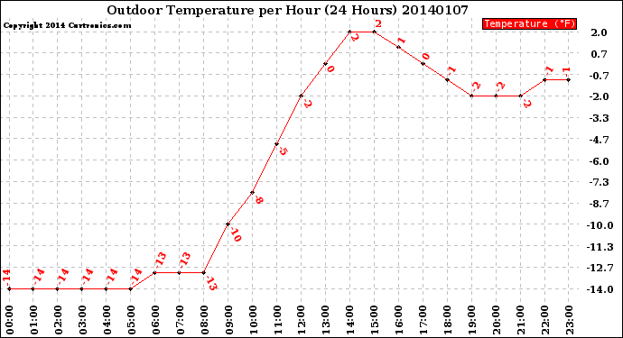 Milwaukee Weather Outdoor Temperature<br>per Hour<br>(24 Hours)