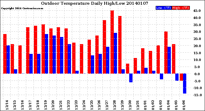 Milwaukee Weather Outdoor Temperature<br>Daily High/Low