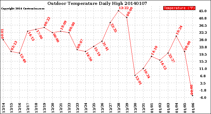 Milwaukee Weather Outdoor Temperature<br>Daily High