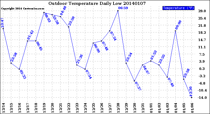 Milwaukee Weather Outdoor Temperature<br>Daily Low