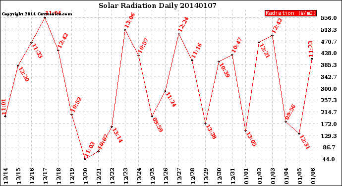 Milwaukee Weather Solar Radiation<br>Daily