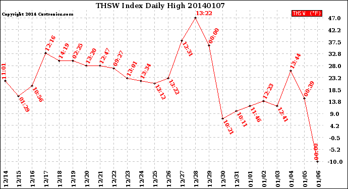 Milwaukee Weather THSW Index<br>Daily High