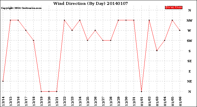 Milwaukee Weather Wind Direction<br>(By Day)