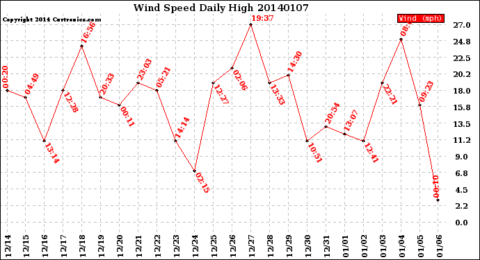 Milwaukee Weather Wind Speed<br>Daily High