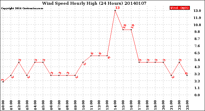 Milwaukee Weather Wind Speed<br>Hourly High<br>(24 Hours)