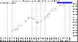 Milwaukee Weather Barometric Pressure<br>per Minute<br>(24 Hours)