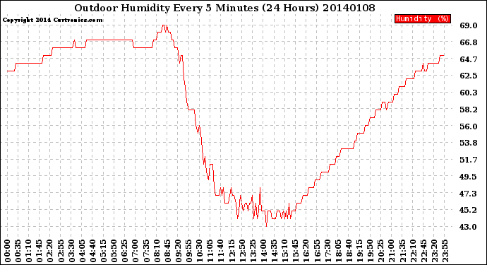 Milwaukee Weather Outdoor Humidity<br>Every 5 Minutes<br>(24 Hours)