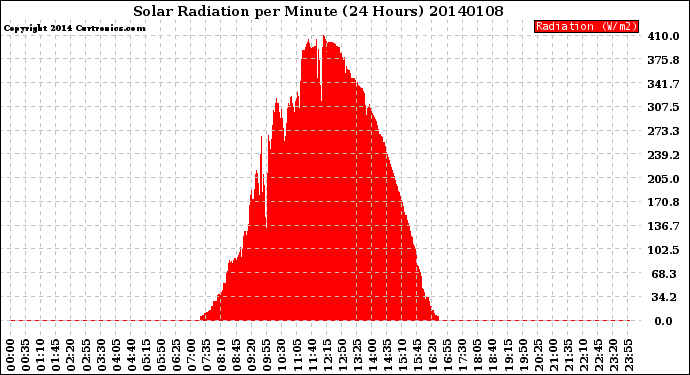 Milwaukee Weather Solar Radiation<br>per Minute<br>(24 Hours)