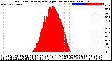 Milwaukee Weather Solar Radiation<br>& Day Average<br>per Minute<br>(Today)