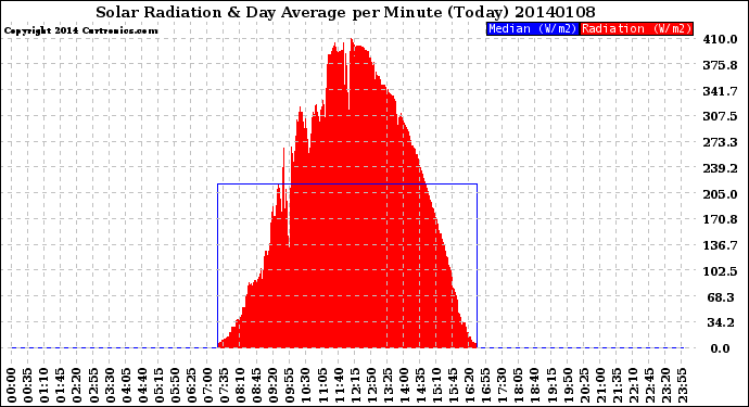 Milwaukee Weather Solar Radiation<br>& Day Average<br>per Minute<br>(Today)