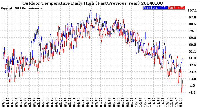 Milwaukee Weather Outdoor Temperature<br>Daily High<br>(Past/Previous Year)