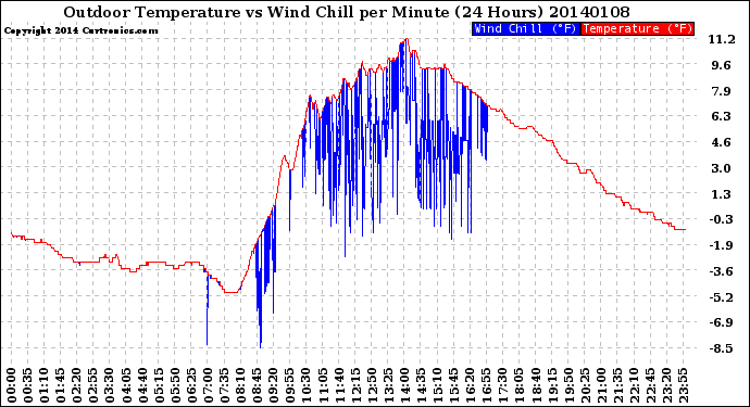 Milwaukee Weather Outdoor Temperature<br>vs Wind Chill<br>per Minute<br>(24 Hours)