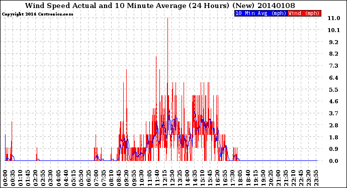 Milwaukee Weather Wind Speed<br>Actual and 10 Minute<br>Average<br>(24 Hours) (New)