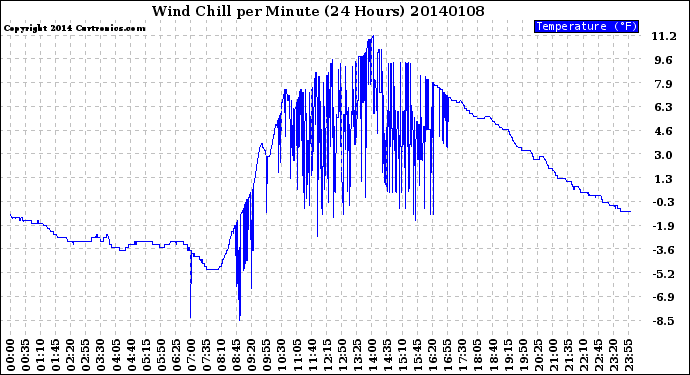 Milwaukee Weather Wind Chill<br>per Minute<br>(24 Hours)