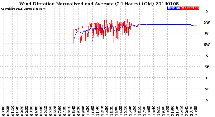 Milwaukee Weather Wind Direction<br>Normalized and Average<br>(24 Hours) (Old)