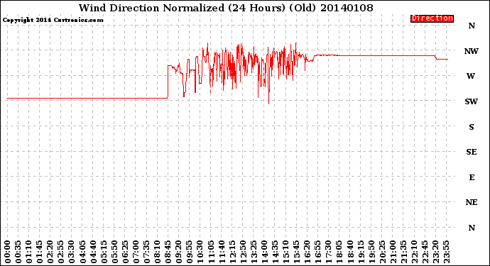 Milwaukee Weather Wind Direction<br>Normalized<br>(24 Hours) (Old)