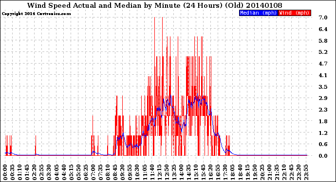 Milwaukee Weather Wind Speed<br>Actual and Median<br>by Minute<br>(24 Hours) (Old)