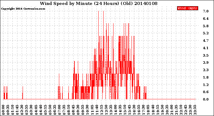 Milwaukee Weather Wind Speed<br>by Minute<br>(24 Hours) (Old)