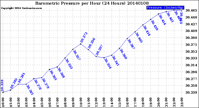 Milwaukee Weather Barometric Pressure<br>per Hour<br>(24 Hours)