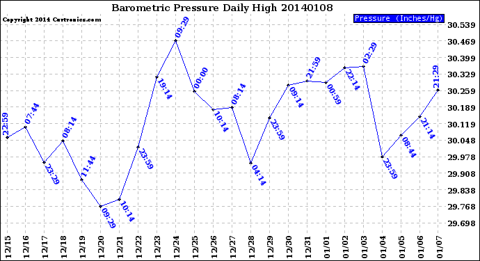 Milwaukee Weather Barometric Pressure<br>Daily High