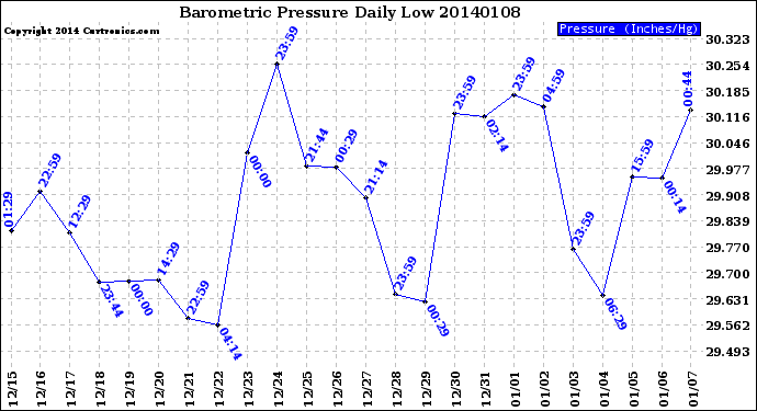 Milwaukee Weather Barometric Pressure<br>Daily Low