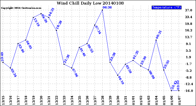 Milwaukee Weather Wind Chill<br>Daily Low