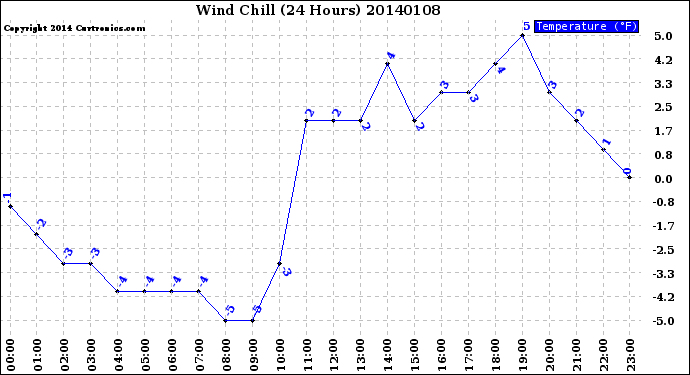 Milwaukee Weather Wind Chill<br>(24 Hours)