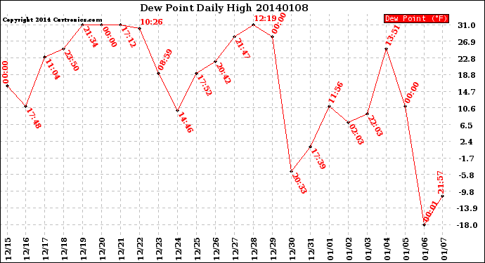 Milwaukee Weather Dew Point<br>Daily High