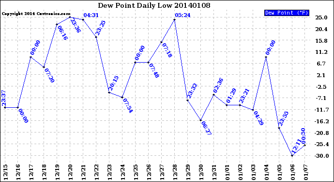 Milwaukee Weather Dew Point<br>Daily Low