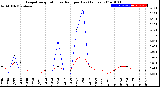 Milwaukee Weather Evapotranspiration<br>vs Rain per Day<br>(Inches)