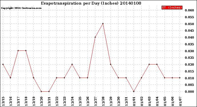 Milwaukee Weather Evapotranspiration<br>per Day (Inches)