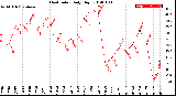 Milwaukee Weather Heat Index<br>Daily High