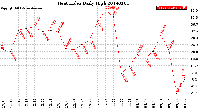 Milwaukee Weather Heat Index<br>Daily High