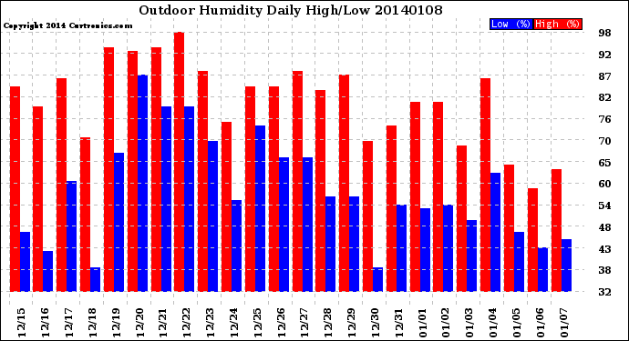 Milwaukee Weather Outdoor Humidity<br>Daily High/Low