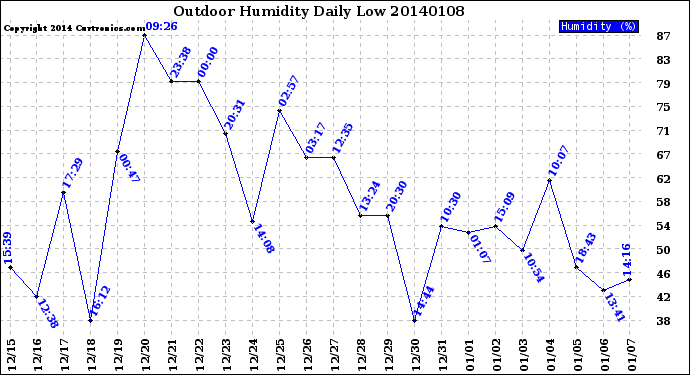 Milwaukee Weather Outdoor Humidity<br>Daily Low