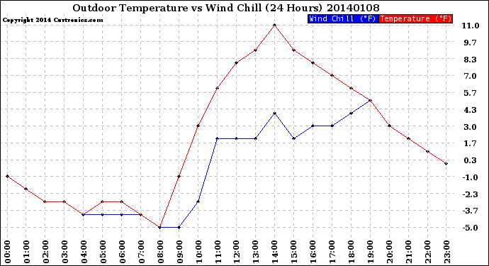 Milwaukee Weather Outdoor Temperature<br>vs Wind Chill<br>(24 Hours)