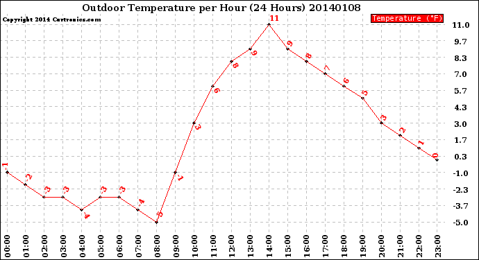 Milwaukee Weather Outdoor Temperature<br>per Hour<br>(24 Hours)