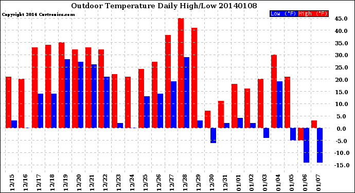 Milwaukee Weather Outdoor Temperature<br>Daily High/Low