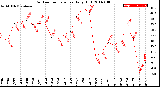 Milwaukee Weather Outdoor Temperature<br>Daily High