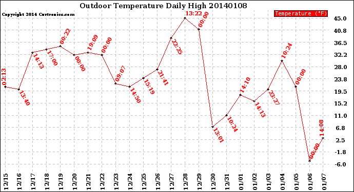 Milwaukee Weather Outdoor Temperature<br>Daily High