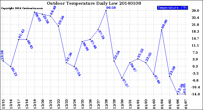 Milwaukee Weather Outdoor Temperature<br>Daily Low