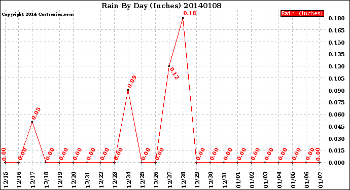 Milwaukee Weather Rain<br>By Day<br>(Inches)