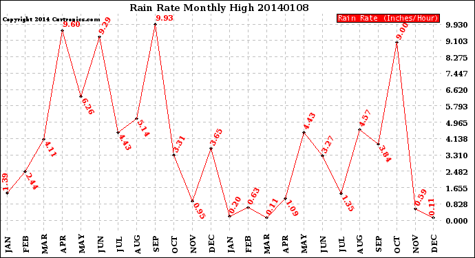 Milwaukee Weather Rain Rate<br>Monthly High