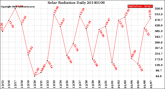 Milwaukee Weather Solar Radiation<br>Daily