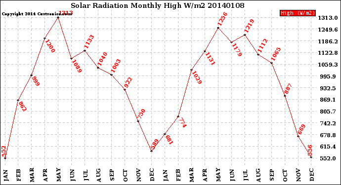 Milwaukee Weather Solar Radiation<br>Monthly High W/m2