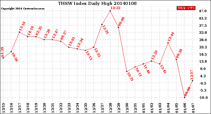 Milwaukee Weather THSW Index<br>Daily High