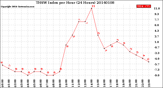 Milwaukee Weather THSW Index<br>per Hour<br>(24 Hours)