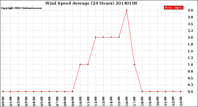 Milwaukee Weather Wind Speed<br>Average<br>(24 Hours)